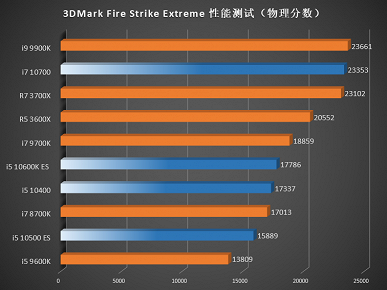 Смотрим на первые тесты процессоров Core i7-10700, Core i5-10600K ES, Core i5-10500 ES и Core i5-10400