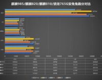 Зачем Huawei вообще выпустила SoC Kirin 985? Тесты показывают, что она почти идентична Kirin 820