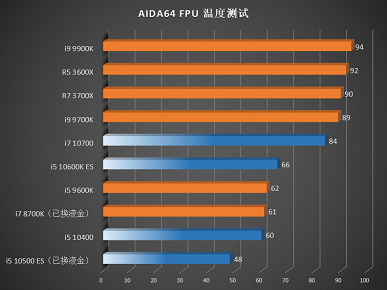 Смотрим на первые тесты процессоров Core i7-10700, Core i5-10600K ES, Core i5-10500 ES и Core i5-10400