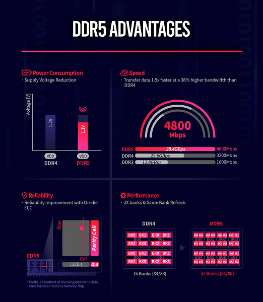 Компания SK Hynix рассказала о памяти DDR5, выпуск которой начнется в этом году