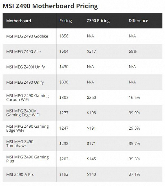 Готовьте деньги. Системные платы на чипсете Intel Z490 для грядущих процессоров Comet Lake очень сильно подорожают