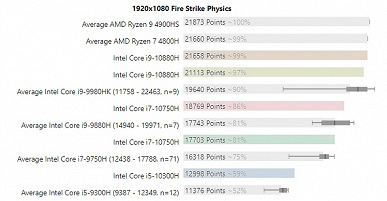 Теперь AMD — производительных самых мощных мобильных CPU? Новые Intel Comet Lake-H порой проигрывают даже предшественникам