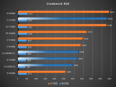 Смотрим на первые тесты процессоров Core i7-10700, Core i5-10600K ES, Core i5-10500 ES и Core i5-10400