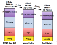 Продажи микросхем в этом году не вырастут на 8%, а сократятся на 4%