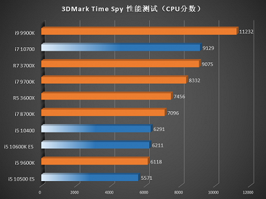 Смотрим на первые тесты процессоров Core i7-10700, Core i5-10600K ES, Core i5-10500 ES и Core i5-10400