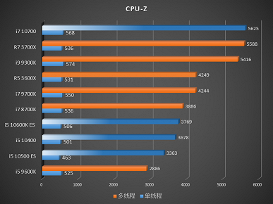 Смотрим на первые тесты процессоров Core i7-10700, Core i5-10600K ES, Core i5-10500 ES и Core i5-10400