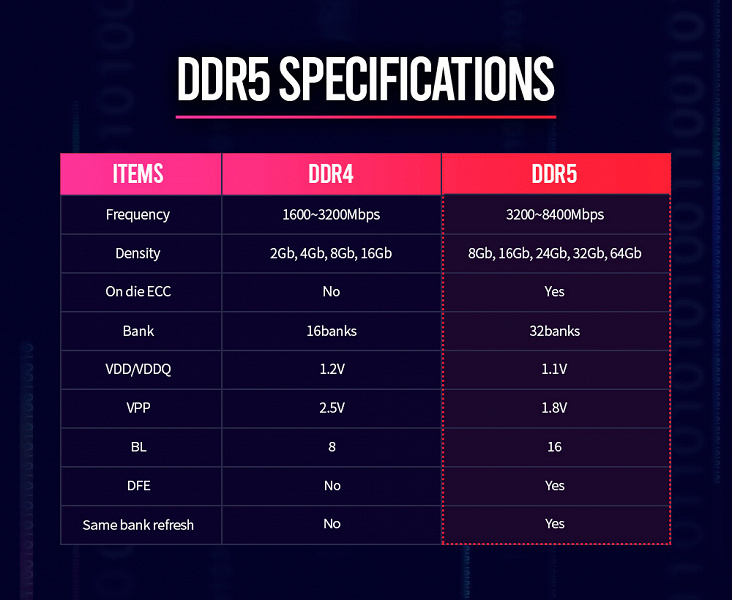 Компания SK Hynix рассказала о памяти DDR5, выпуск которой начнется в этом году