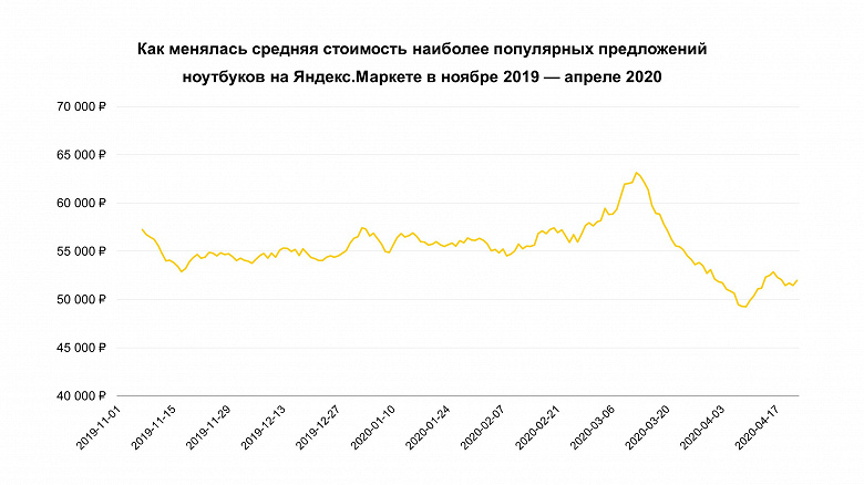 Россияне начали экономить на ноутбуках под коронавирус