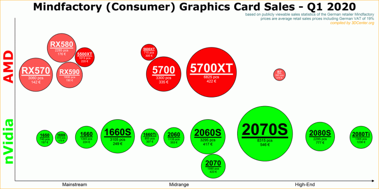 Radeon против GeForce: немцы отдают немного больше предпочтения Nvidia